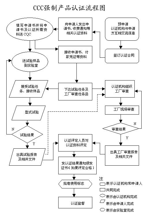 3C認證流程圖