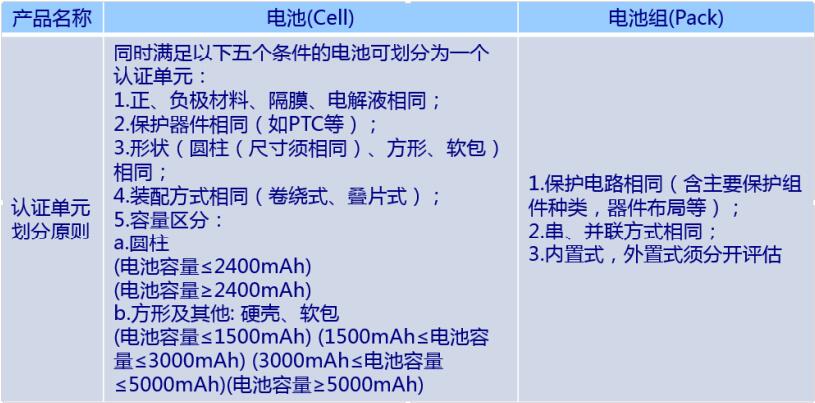 電池CQC認證單元劃分