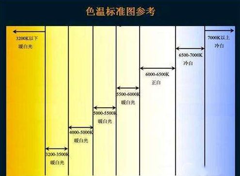 讀寫臺燈色溫要求