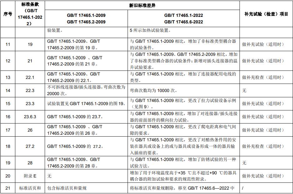 新舊標準主要差異及補充試驗